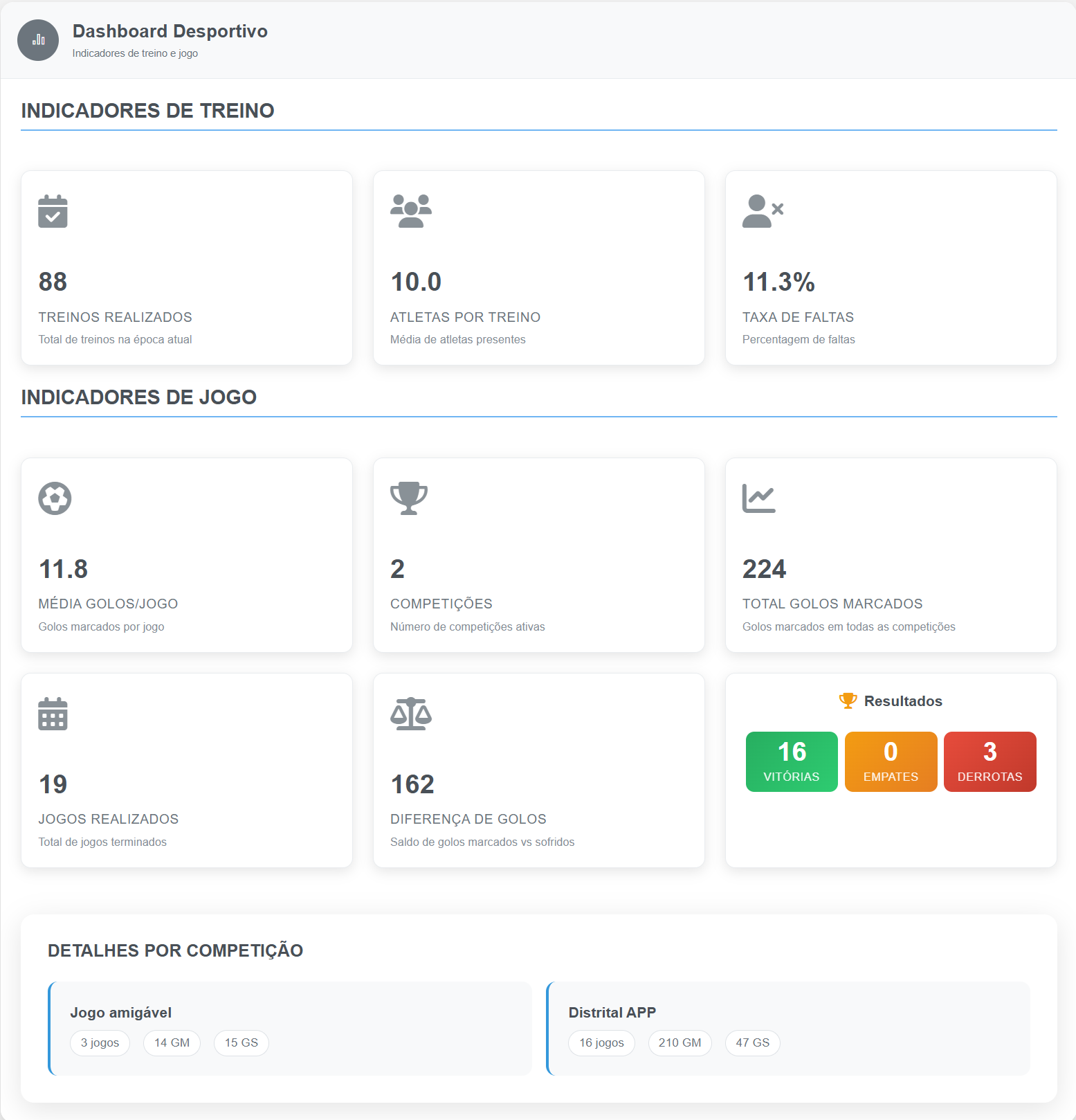 Dashboard desportivo com indicadores de treino e jogo