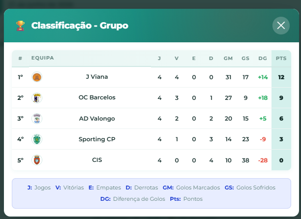 Classificação automática do grupo com pontos e diferença de golos